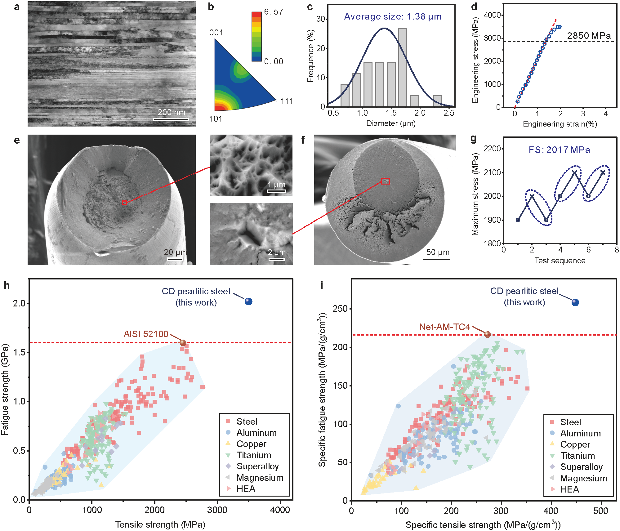 How high can the fatigue strength of metals be achieved?
