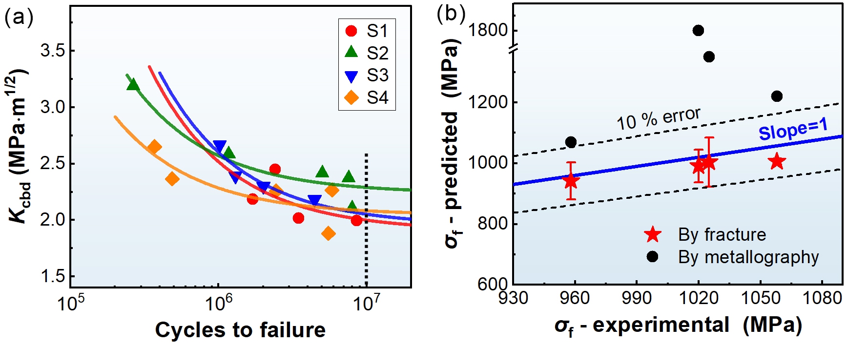 Evaluating fatigue strength of carburized high-alloy steel